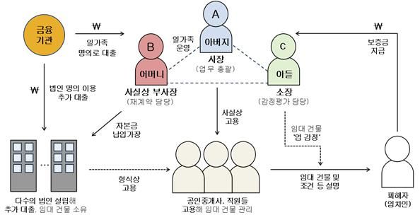 [수원=뉴시스] 수원 대규모 전세사기 혐의로 재판에 넘겨진 정씨 일가의 범행 방식 및 구조. (사진=수원지검 제공) *재판매 및 DB 금지