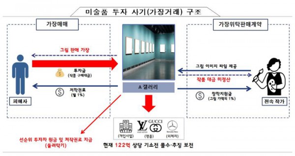 [서울=뉴시스] 서울경찰청 금융범죄수사대는 특정경제범죄가중처벌등에관한법률 위반(사기) 및 유사수신행위법 위반 혐의로 한 갤러리 대표 정모씨 등 3명(구속)과 영업 매니저 등 11명(불구속)을 송치했다고 24일 밝혔다. (자료=서울경찰청) 2024.09.24. photo@newsis.com *재판매 및 DB 금지