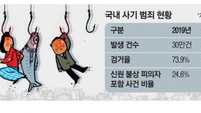 피싱·노쇼 기승…5건 중 2건 '얼굴없는 사기'