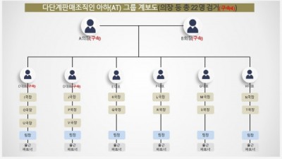 창원 아하그룹 실체는 다단계 투자 사기 집단?…피해액만 468억