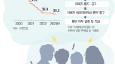 10년 새 50%↑, 사기 공화국인데…피해구제는 年 평균 77억원