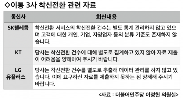 &quot;착신전환만 해주고 땡&quot;...이통사, 서비스만 있고 관리는 없다 [신종 금융사기 