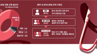 '중국인 총책' 뒤에 숨은 그놈 … 피싱전화 65% 中산둥서 걸려왔다