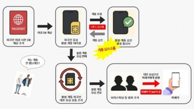 “외국인 여권정보 몰래 수집해…” ‘알뜰폰 대포유심’ 1만여 개 유통 일당 검거
