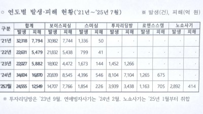 피싱 피해 올해만 8천억원 '사상 최대'…경찰 대대적 단속