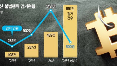 주식보다 고수익 지인에 접근… 코인 투자금 챙긴뒤 잠적