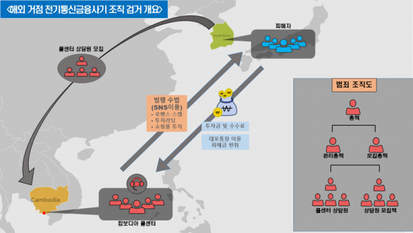 울산경찰청이 적발한 캄보디아 