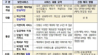 “스스로도 지켜야”···금융사기 예방할 8가지 보안서비스 안내