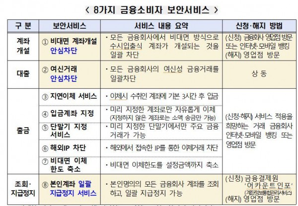 금융감독원이 안내하는 8가지 금융소비자 보안서비스. 금감원 제공.