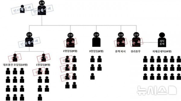 [의정부=뉴시스] 범죄 조직도. (사진=경기북부경찰청 제공) 2025.10.29. photo@newsis.com
