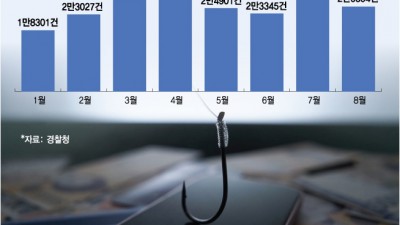 은행이 1억6000만원 배상…보이스피싱 '무과실배상' 해외 사례 보니