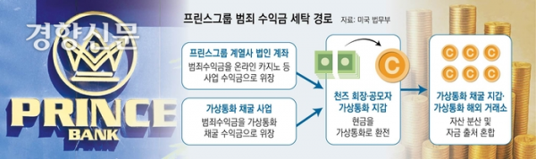 프린스그룹 범죄 수익금 세탁 경로