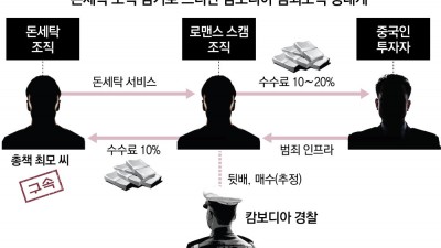 [단독]캄보디아 범죄수익 수천억, ‘코인 세탁’해준 韓조직 적발
