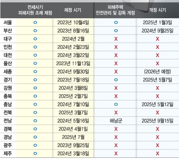 지자체별 전세사기 피해지원 조례 제정 현황. /그래픽=김현정 디자인 기자