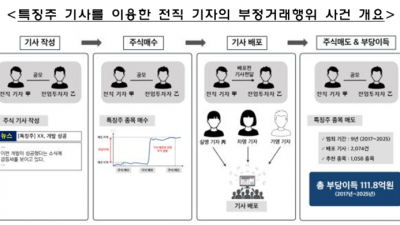 '특징주 기사' 선행매매로 112억 챙긴 전·현직 기자 등 15명, 금감원 특사경에 적발