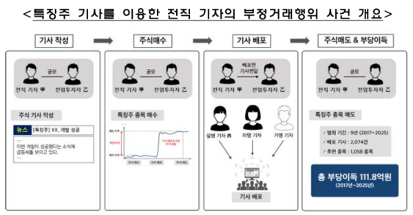 금융감독원 제공