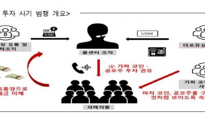 100억원대 콜센터 코인투자 사기…폭력조직원 등 130명 기소