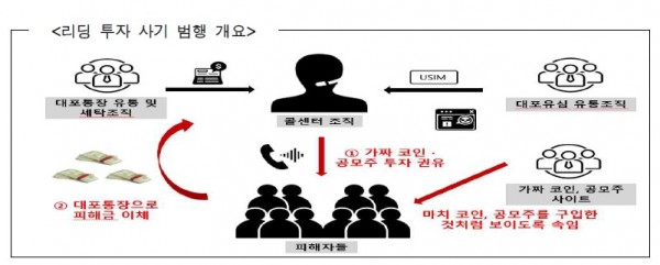 투자 사기 개요