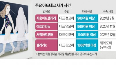 미술품에 투자하세요…2030 덮친 아트테크 사기 또 터졌다