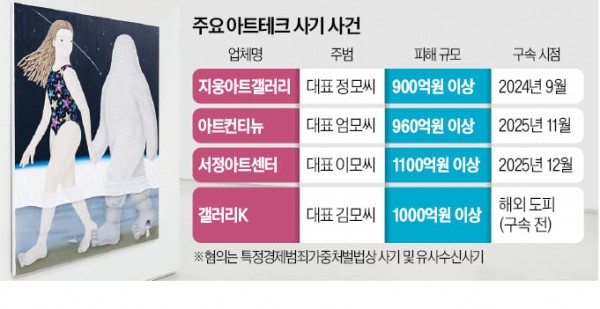 &quot;미술품에 투자하세요&quot;…2030 덮친 아트테크 사기 또 터졌다