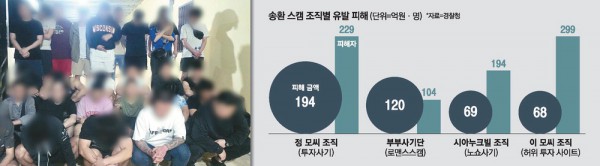 캄보디아 몬돌끼리주를 거점으로 삼아 국내 거주 한국인들을 상대로 스캠 범죄를 벌이다 검거된 조직원들.  경찰청