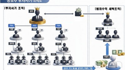 '공모주 대박' 미끼로 111억 투자사기 조직 73명 검거