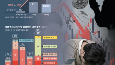 “손실 복구” 한마디에… 550만원 뜯긴 개미, 9100만원 더 쐈다